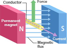 Electromagnetic induction
