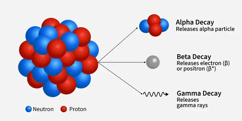 Radioactive decay diagram