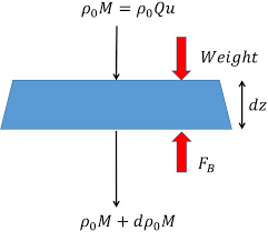 Forces and momentum diagram