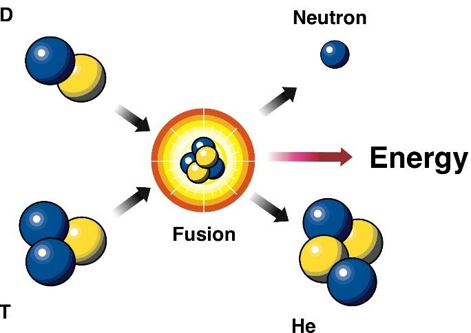 Fusion and stars diagram