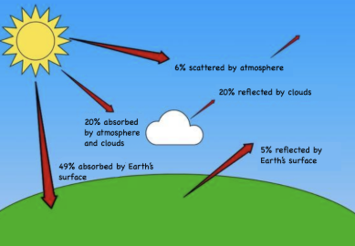 Greenhouse effect diagram