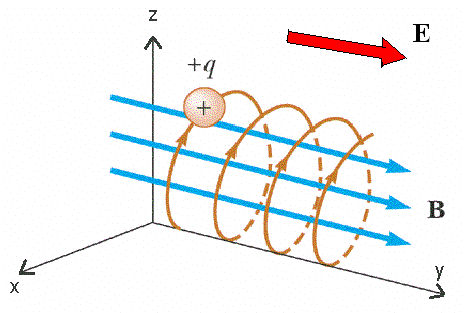 Motion in electromagnetic fields diagram