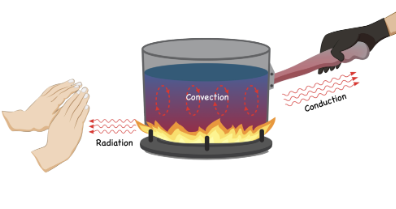 Thermal energy transfers diagram